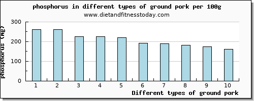 ground pork phosphorus per 100g
